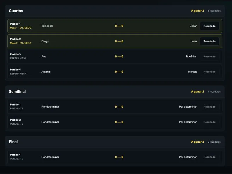Enfrentamientos de un torneo de pool organizados en cuartos de final, semifinales y final, con resultados y mesas asignadas.